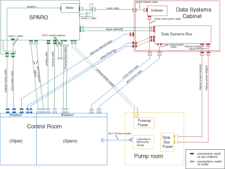 SPARO cabling and connectors